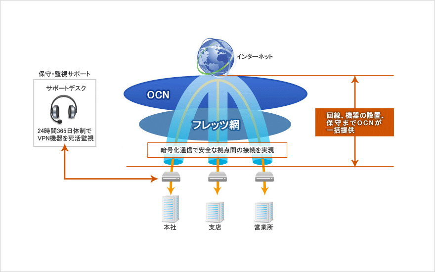 OCN ビジネスパック VPNの接続イメージ