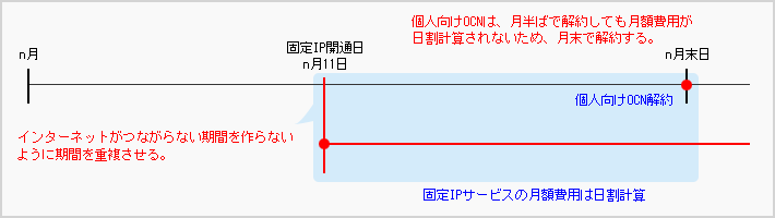 固定IPの開通及び既契約の解約イメージ図