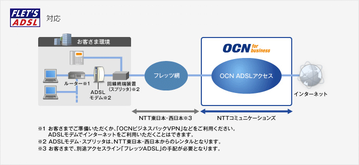 OCN ADSLアクセスの接続イメージ