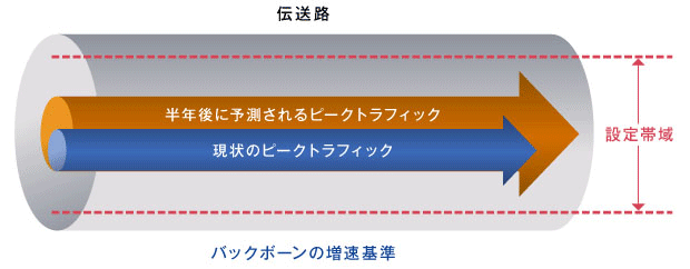 国内トップクラスの圧倒的なバックボーン帯域