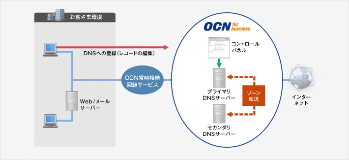 DNSアウトソーシングプランの接続イメージ