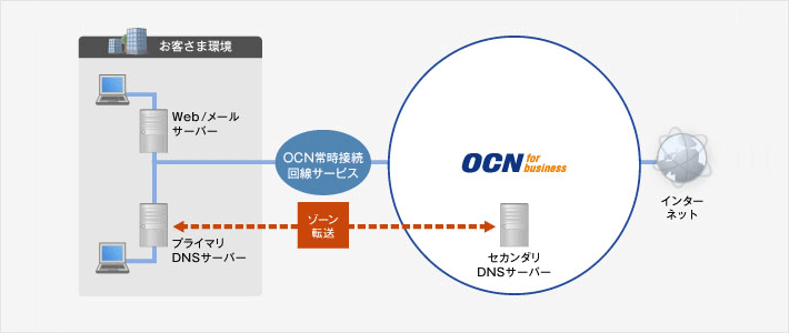 セカンダリDNSプランの接続イメージ