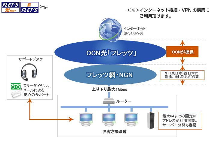 OCN 光「フレッツ」IP1の接続イメージ