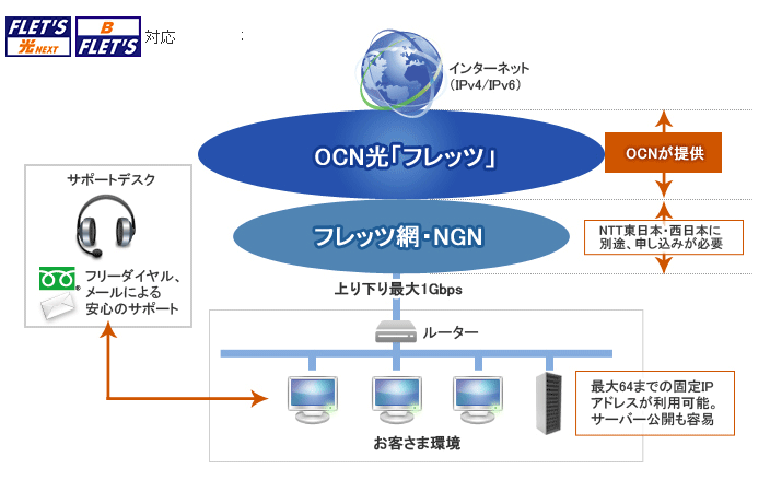 Ocn 光 フレッツ Ip8 Ip16の料金 Ocnの固定ipアドレス