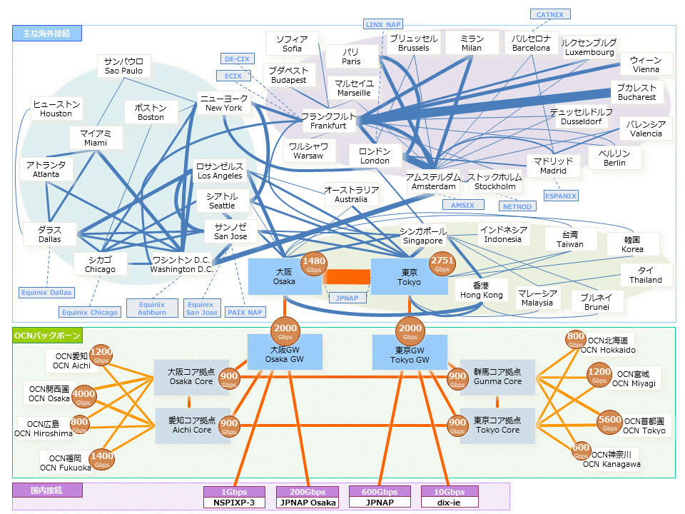 OCNのバックボーンイメージ図