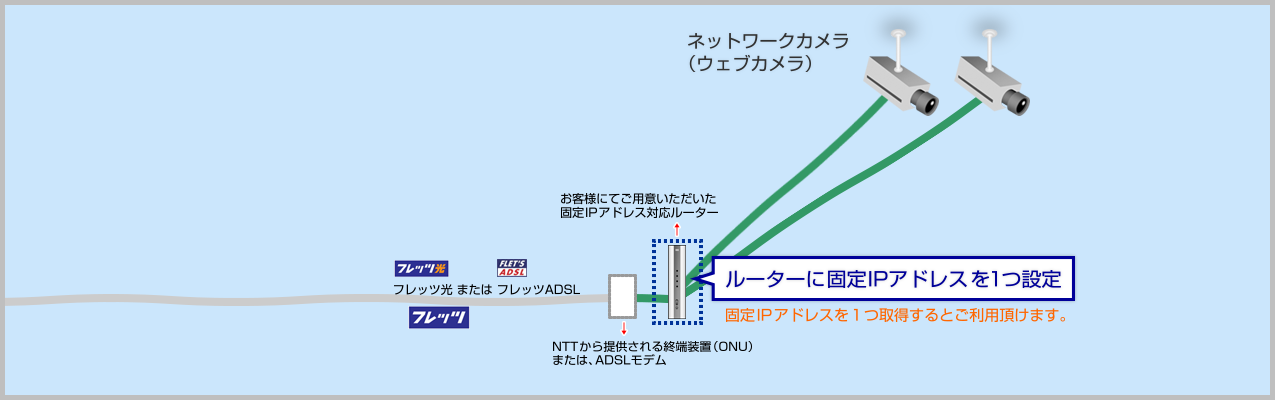 WEBカメラを利用。外部からもアクセスしたい場合の固定IPを利用した活用事例