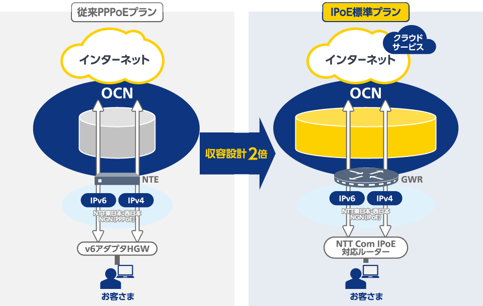 IPoE接続イメージ