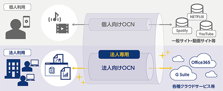 「動画サービス」など混雑の原因となりやすい個人向けインターネット通信のトラフィックを論理的に分離します。