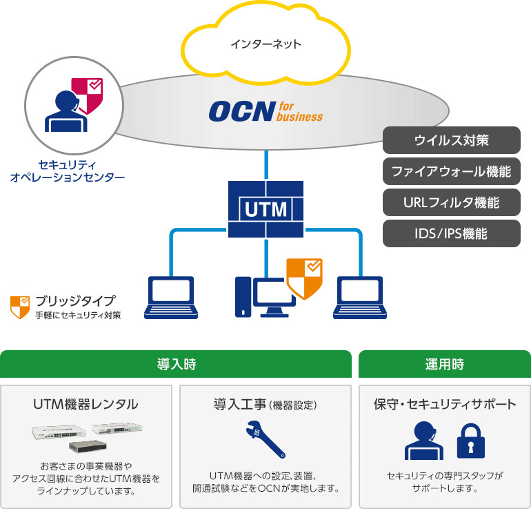 OCNセキュリティゲートウェイ接続イメージ